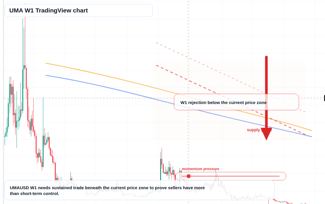 UMA W1 candlestick chart