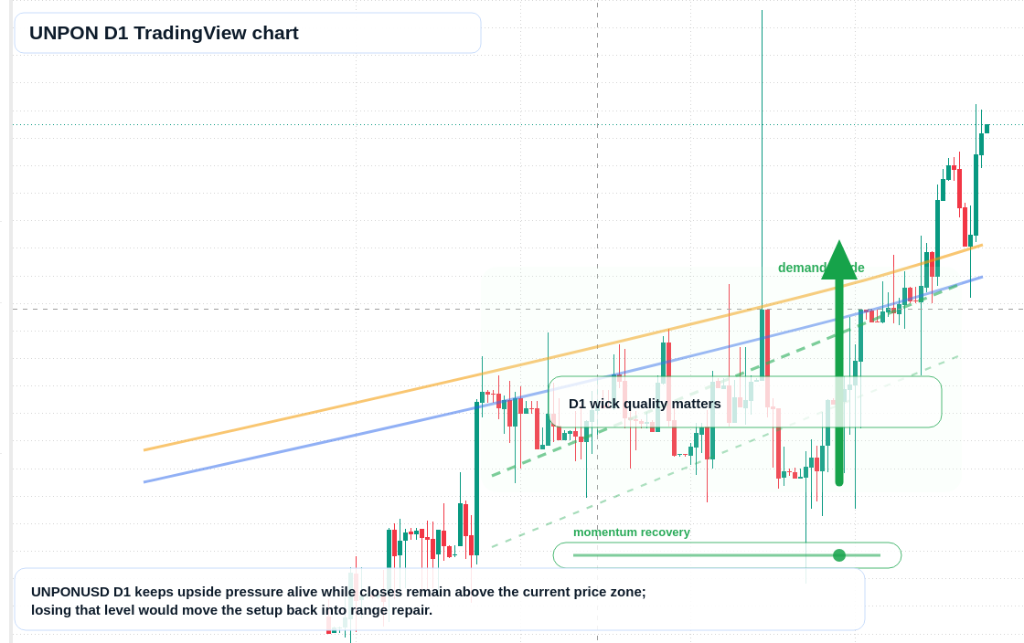 UNPON D1 candlestick chart
