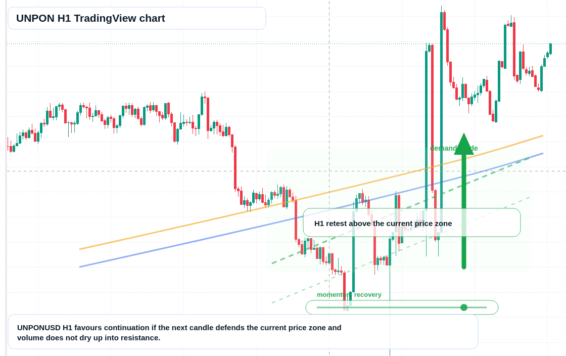 UNPON H1 candlestick chart