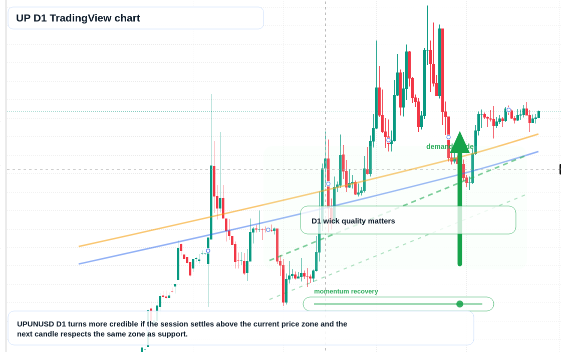 UP D1 candlestick chart