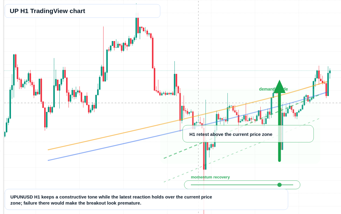 UP H1 candlestick chart