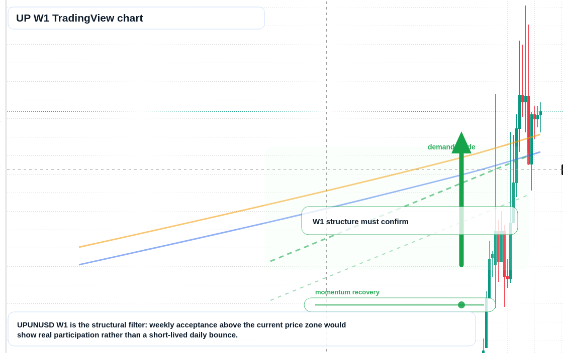 UP W1 candlestick chart