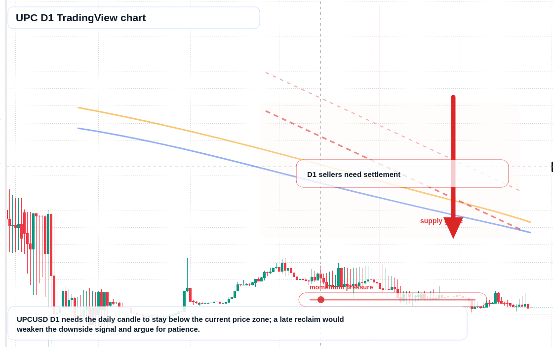 UPC D1 candlestick chart