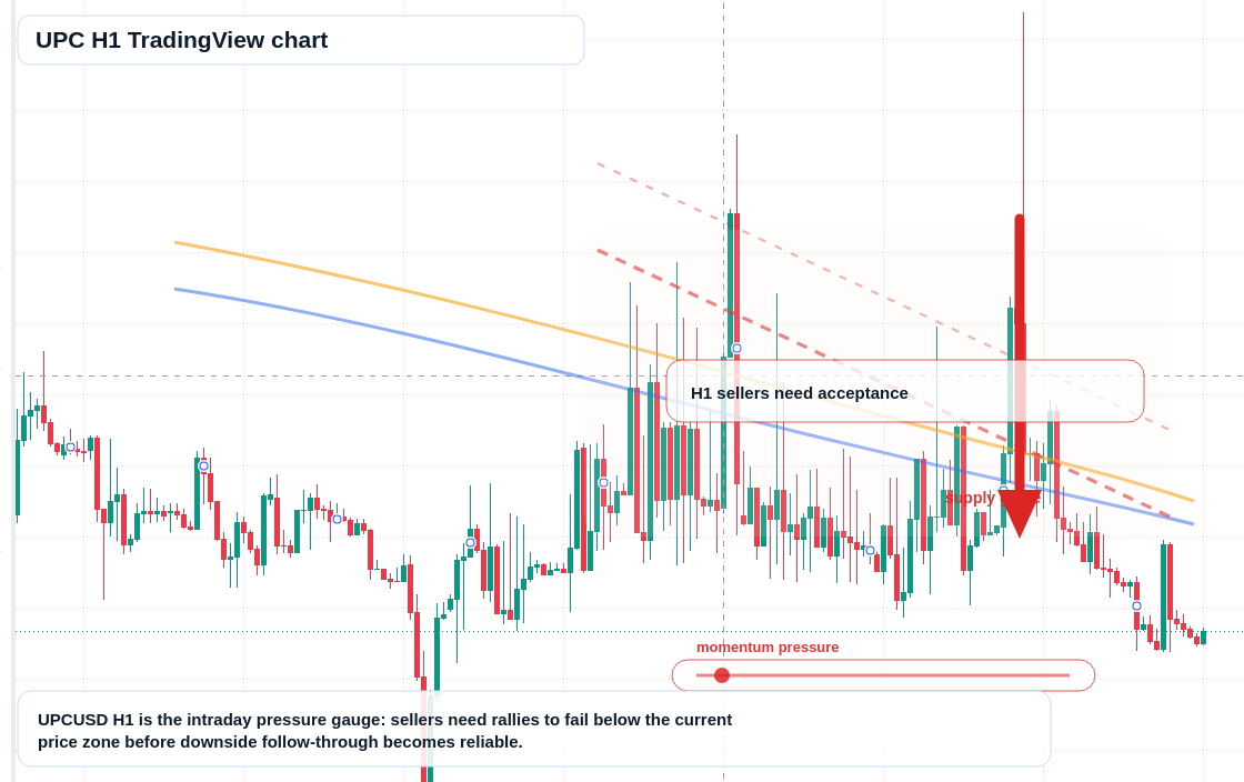 UPC H1 candlestick chart
