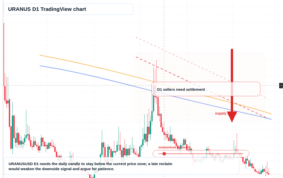 URANUS D1 candlestick chart
