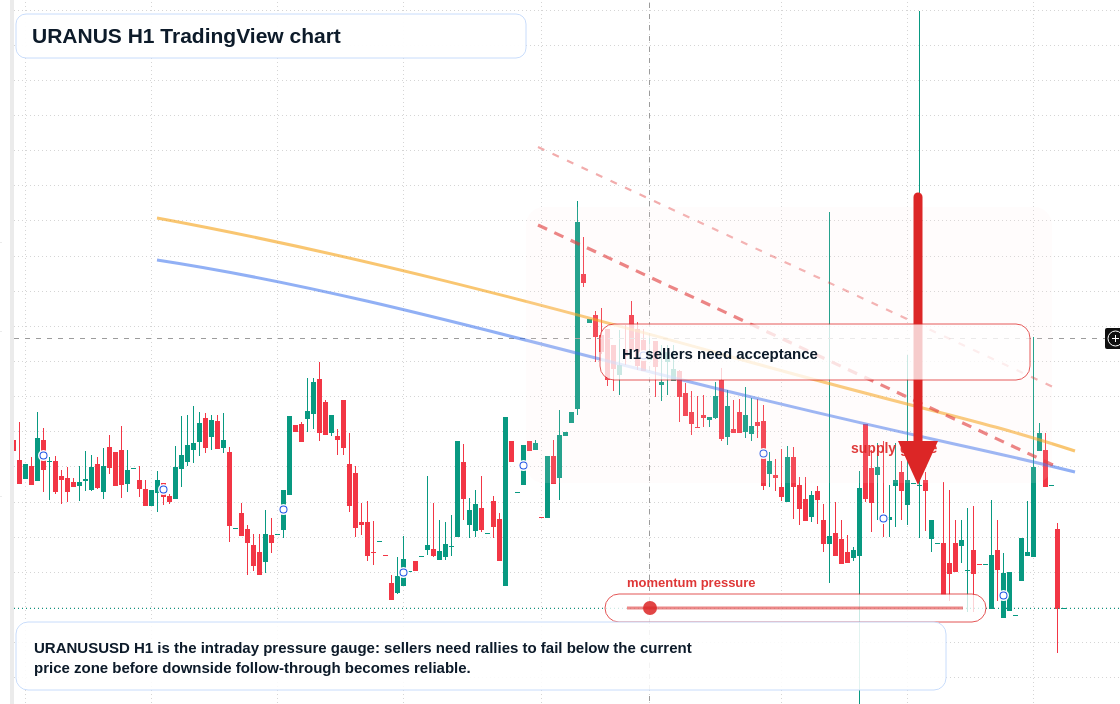 URANUS H1 candlestick chart