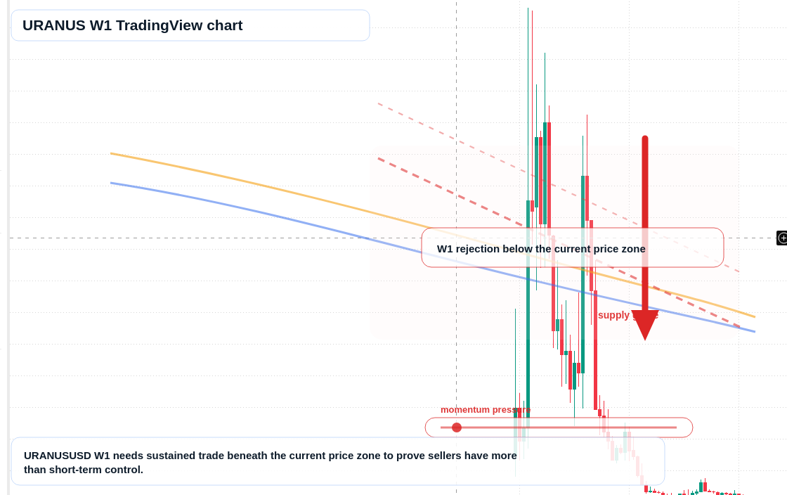 URANUS W1 candlestick chart