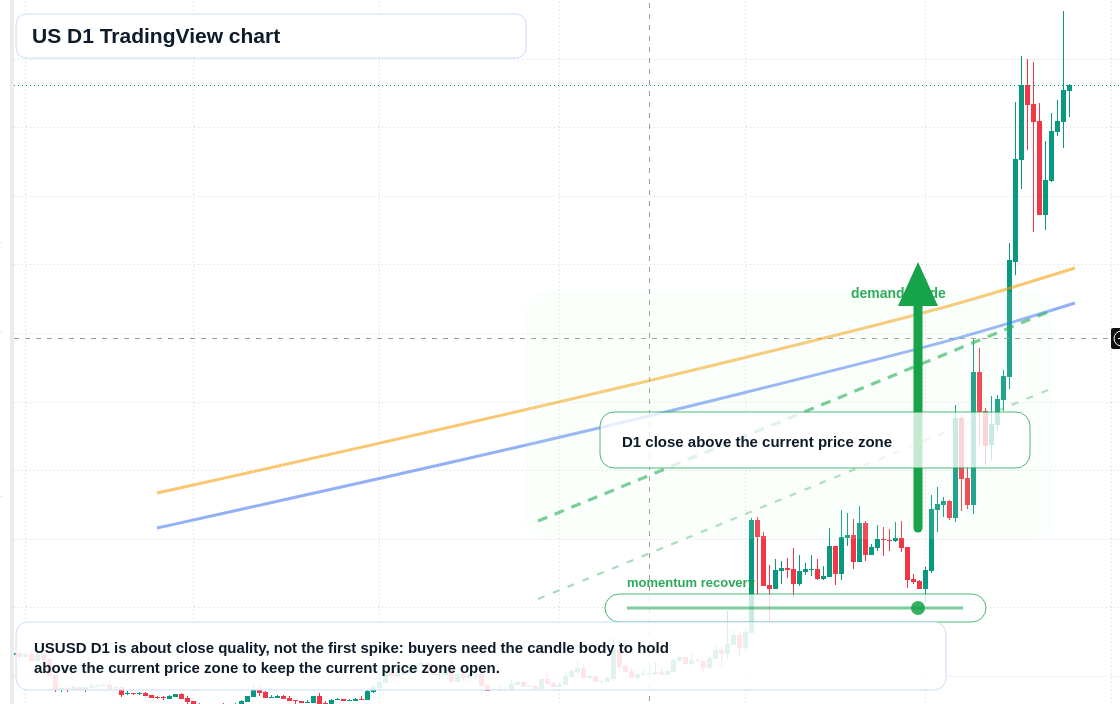 US D1 candlestick chart