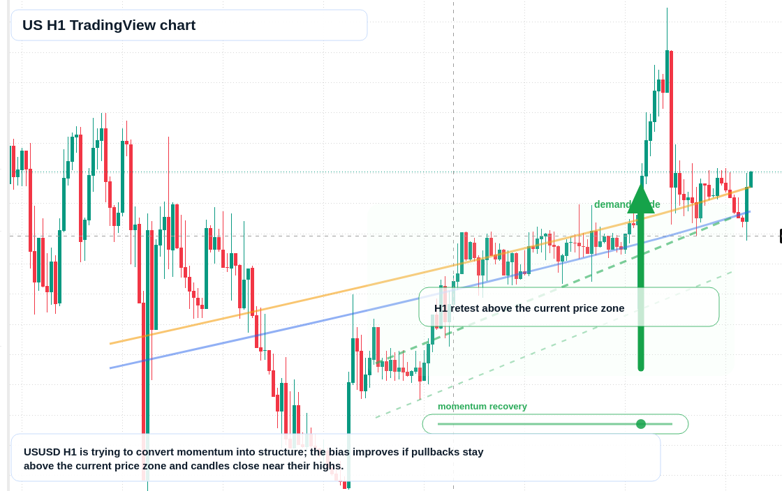 US H1 candlestick chart