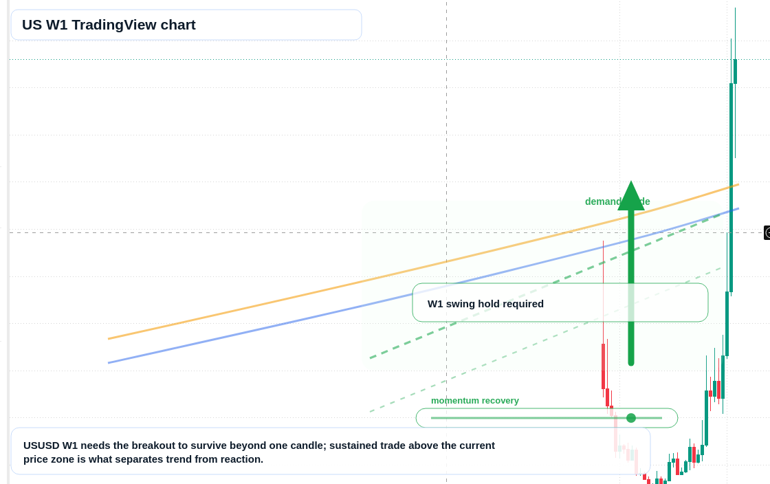 US W1 candlestick chart