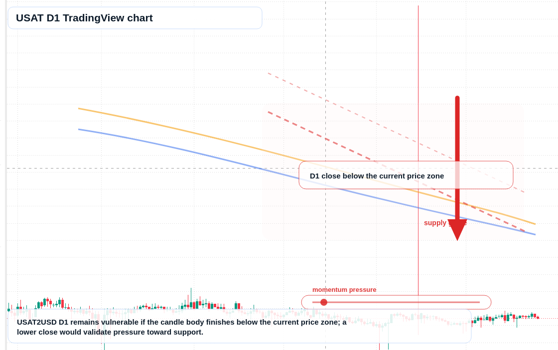 USAT D1 candlestick chart