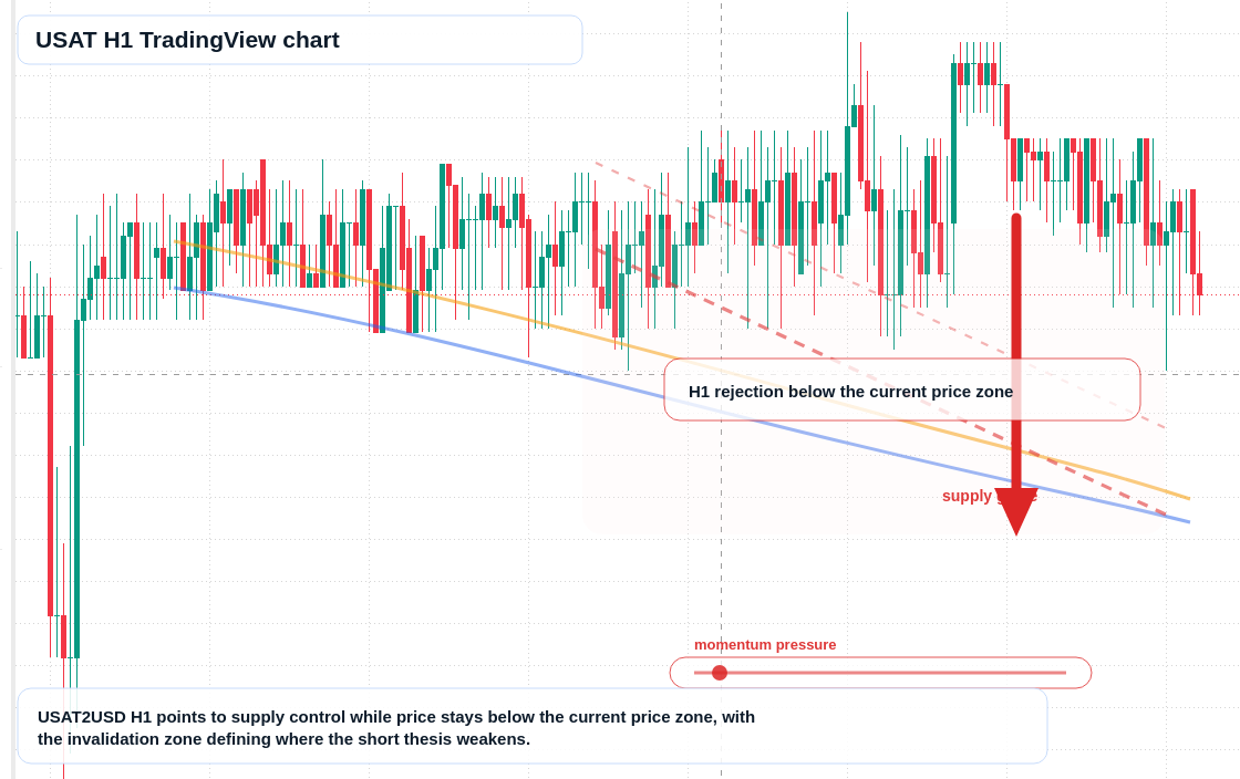 USAT H1 candlestick chart