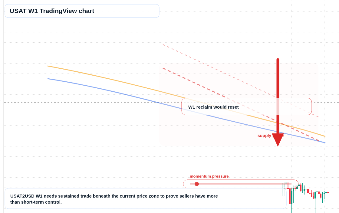 USAT W1 candlestick chart