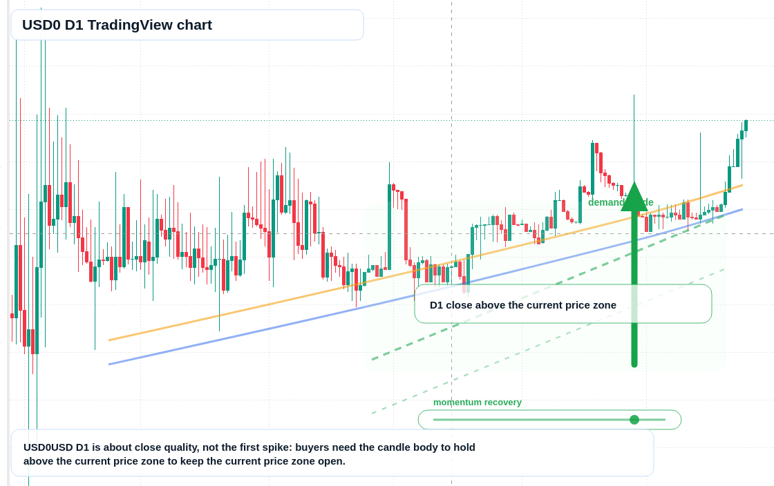 USD0 D1 candlestick chart
