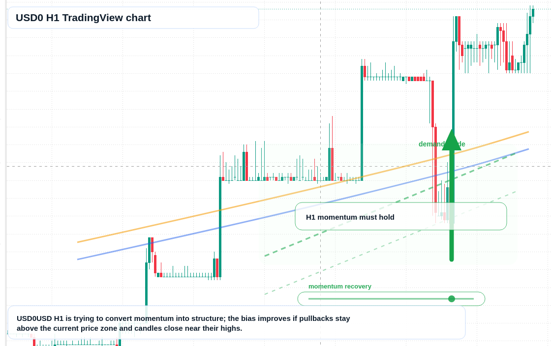 USD0 H1 candlestick chart