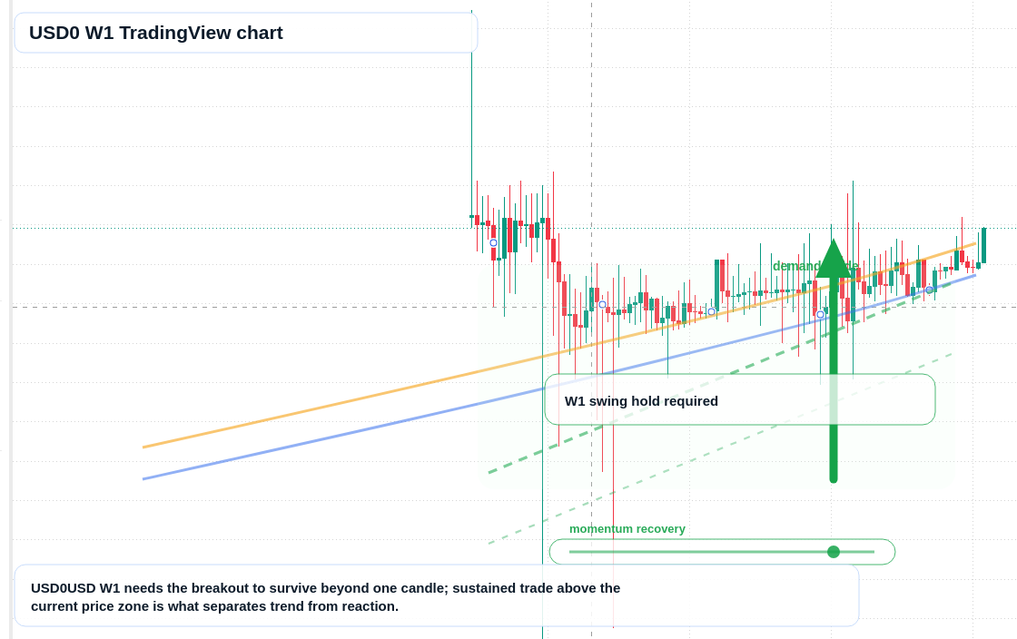 USD0 W1 candlestick chart