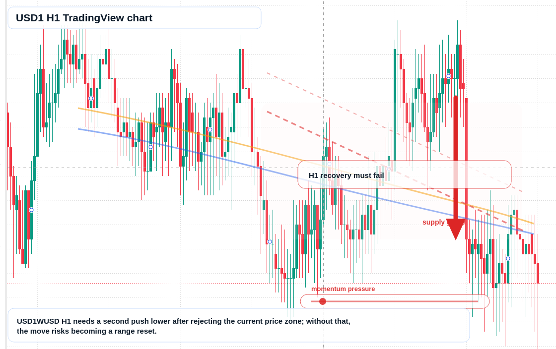 USD1 H1 candlestick chart