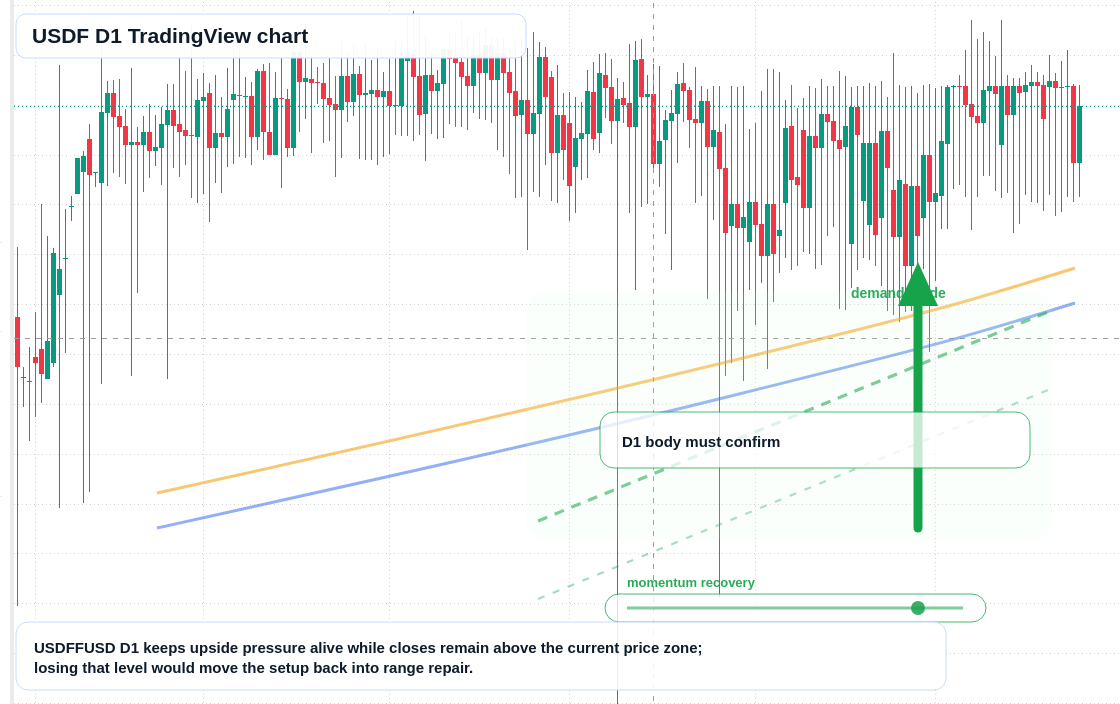 USDF D1 candlestick chart