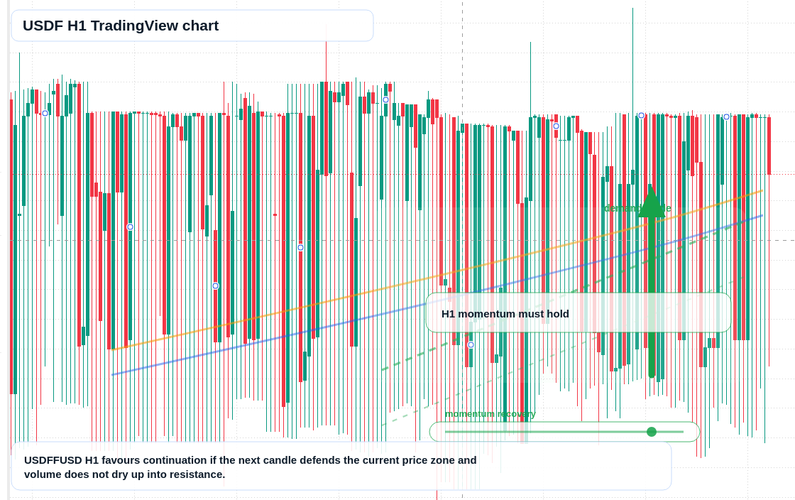 USDF H1 candlestick chart