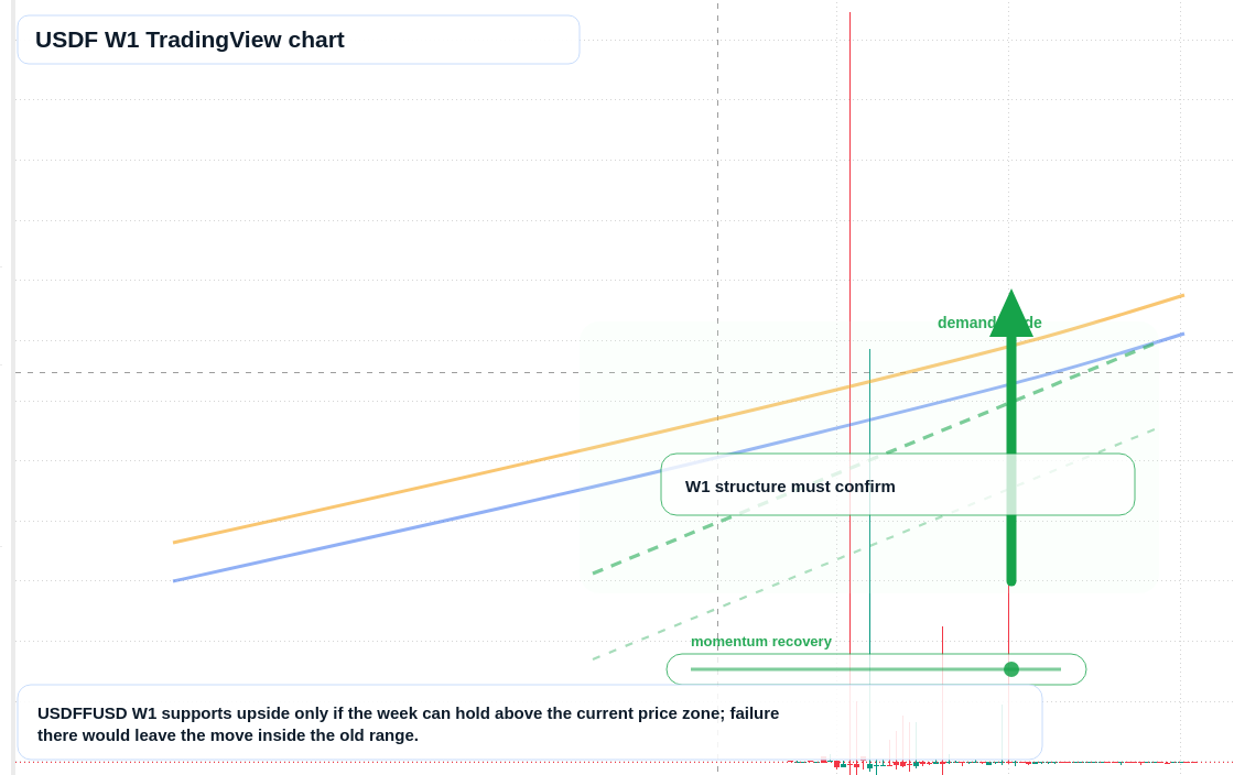 USDF W1 candlestick chart