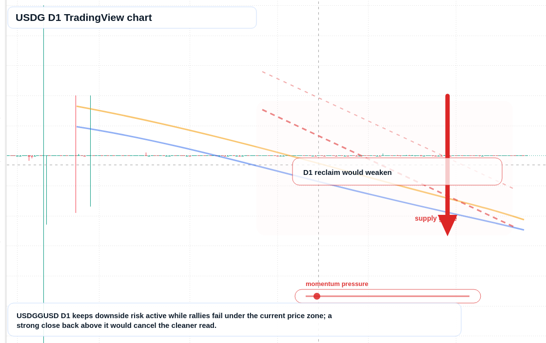 USDG D1 candlestick chart