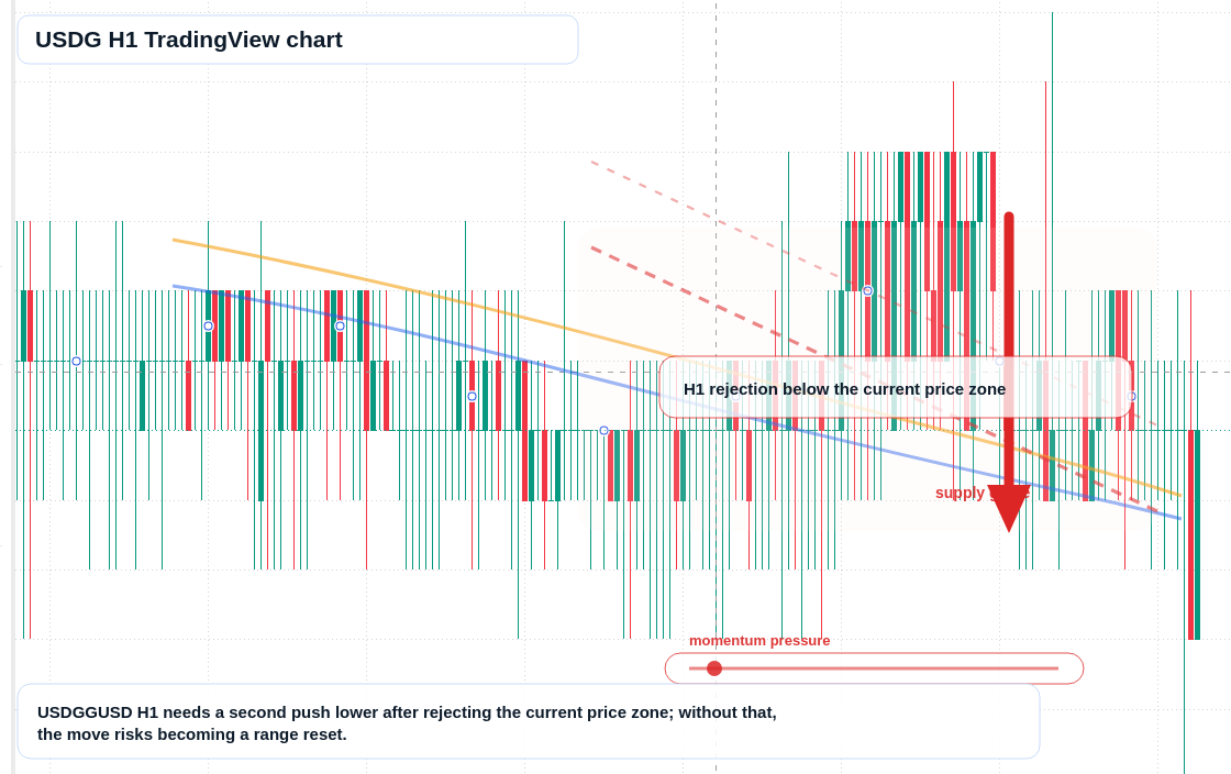 USDG H1 candlestick chart