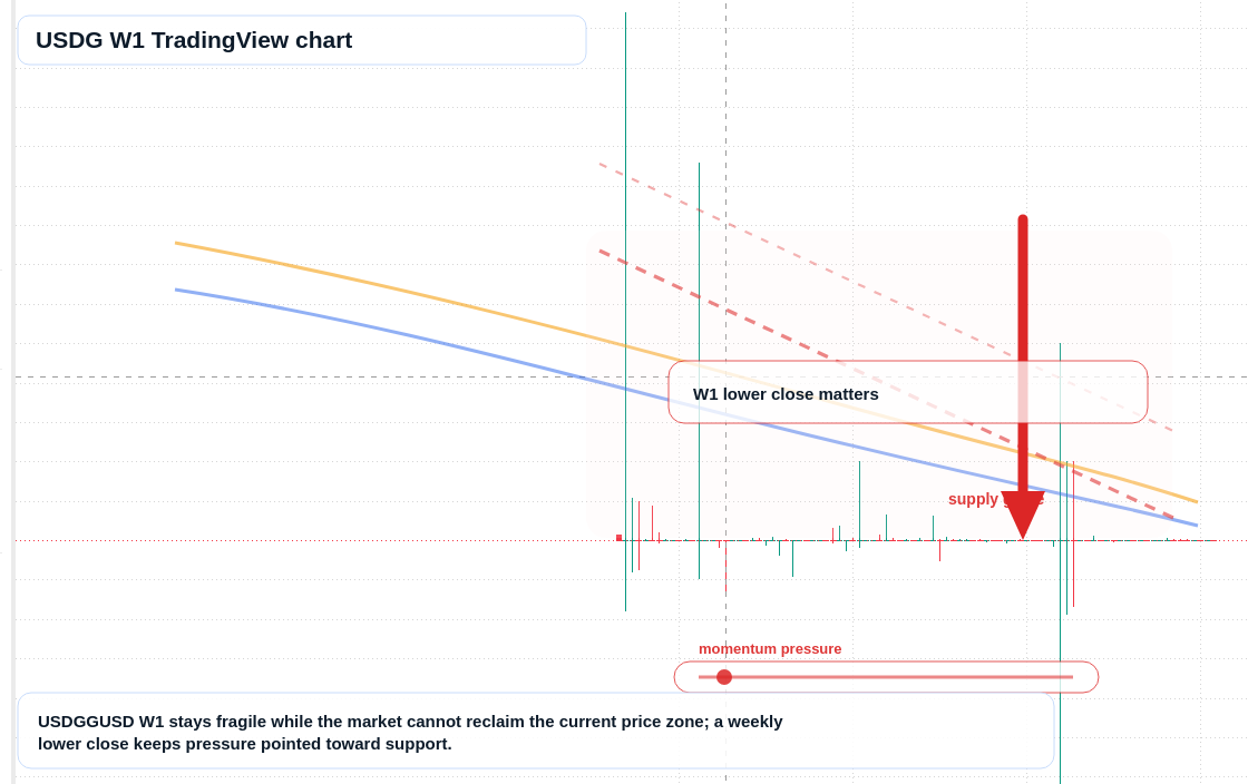 USDG W1 candlestick chart