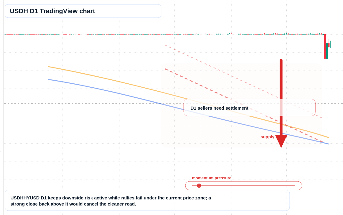 USDH D1 candlestick chart