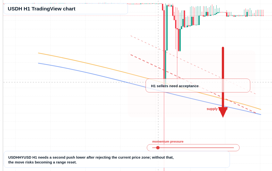 USDH H1 candlestick chart