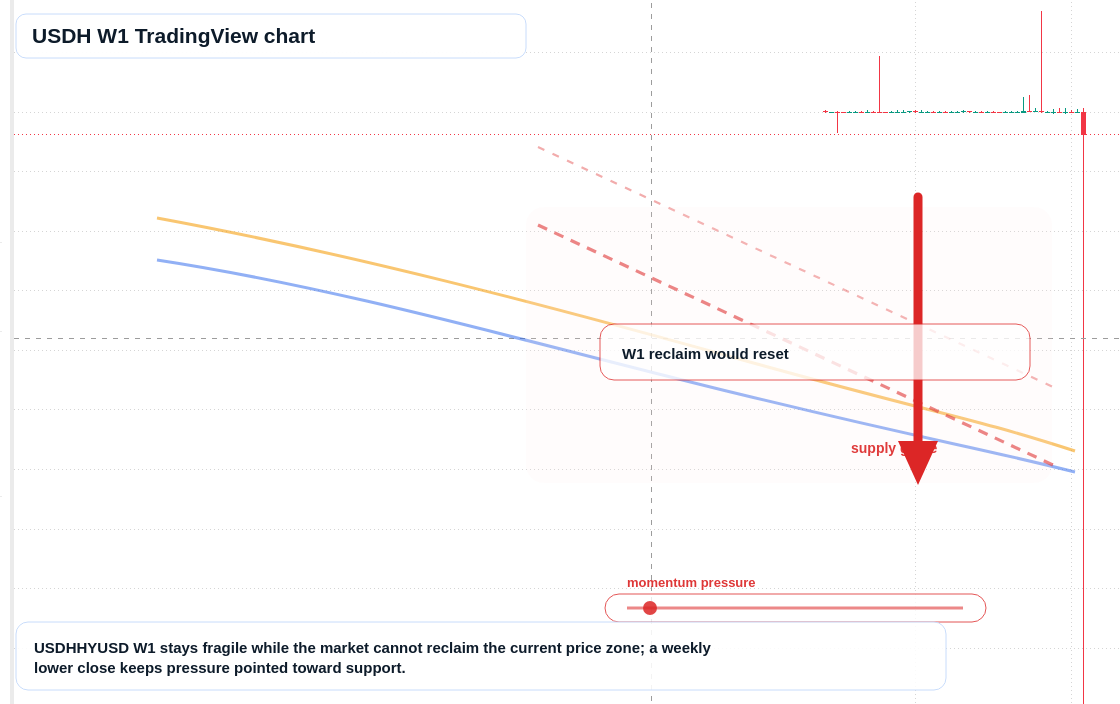 USDH W1 candlestick chart