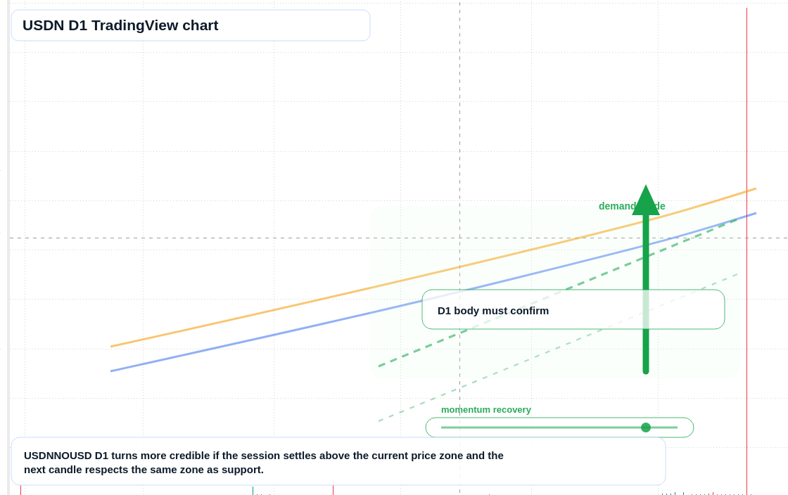 USDN D1 candlestick chart