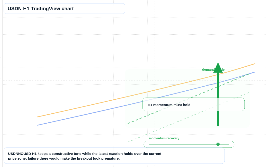 USDN H1 candlestick chart