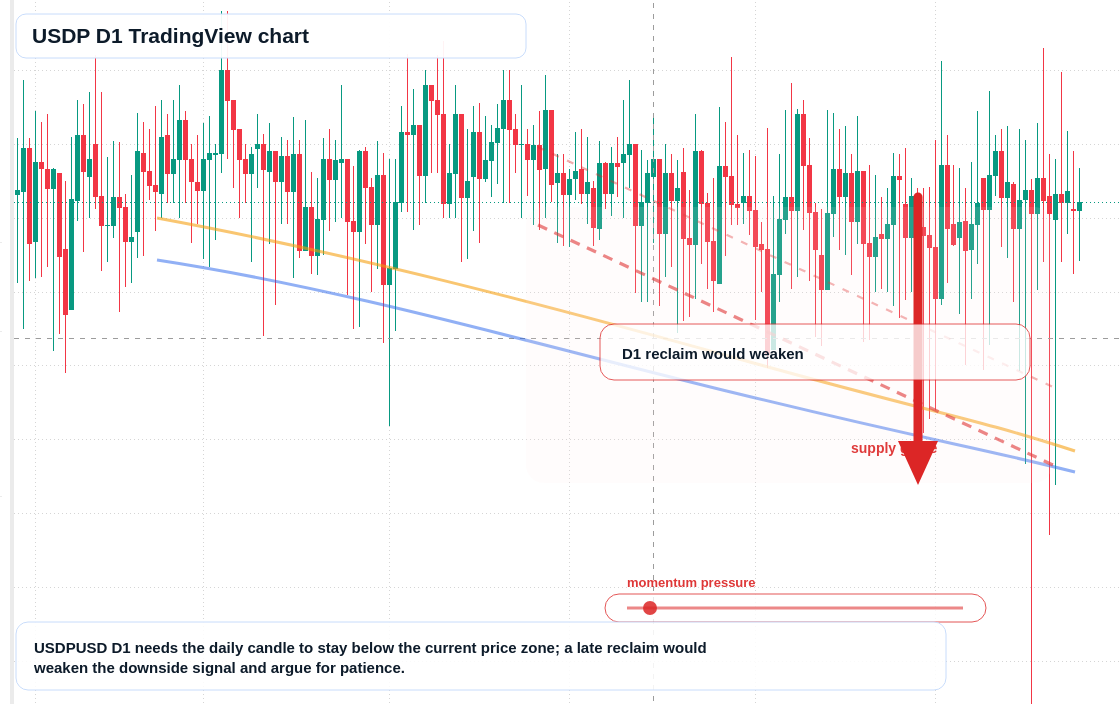 USDP D1 candlestick chart