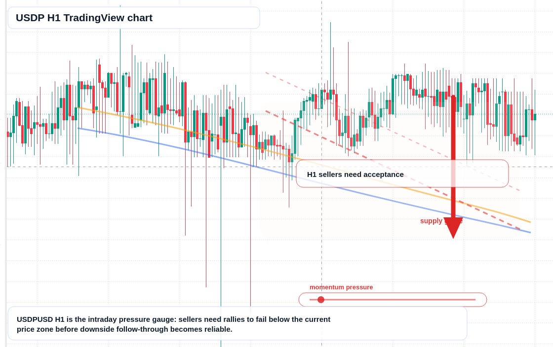 USDP H1 candlestick chart