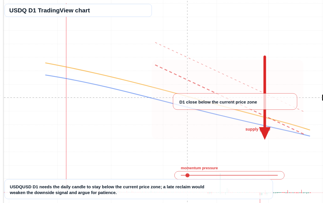 USDQ D1 candlestick chart