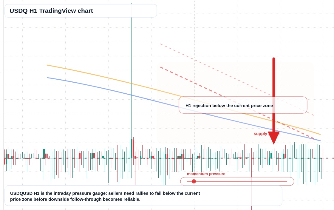 USDQ H1 candlestick chart