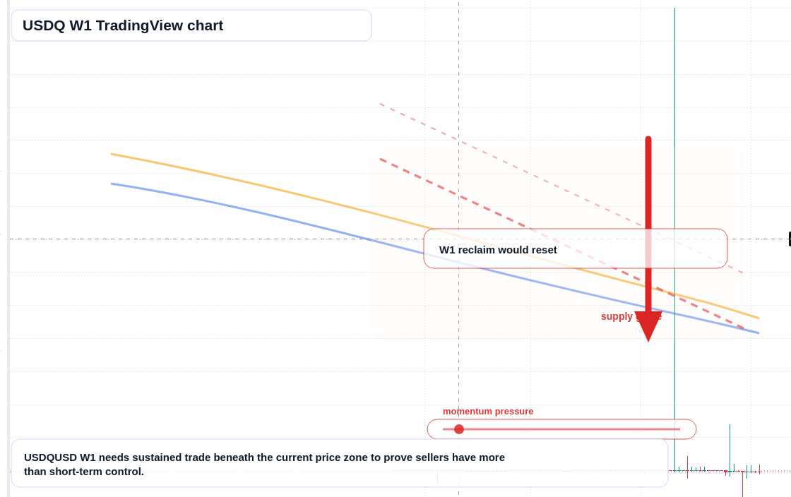 USDQ W1 candlestick chart