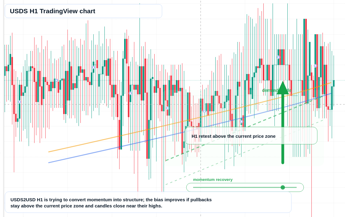 USDS H1 candlestick chart