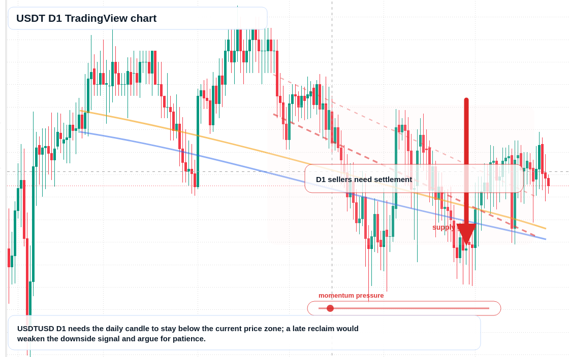 USDT D1 candlestick chart