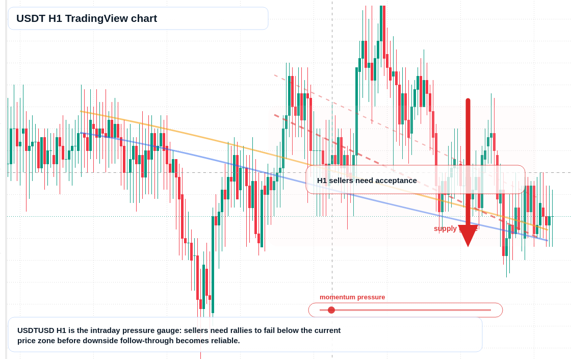 USDT H1 candlestick chart