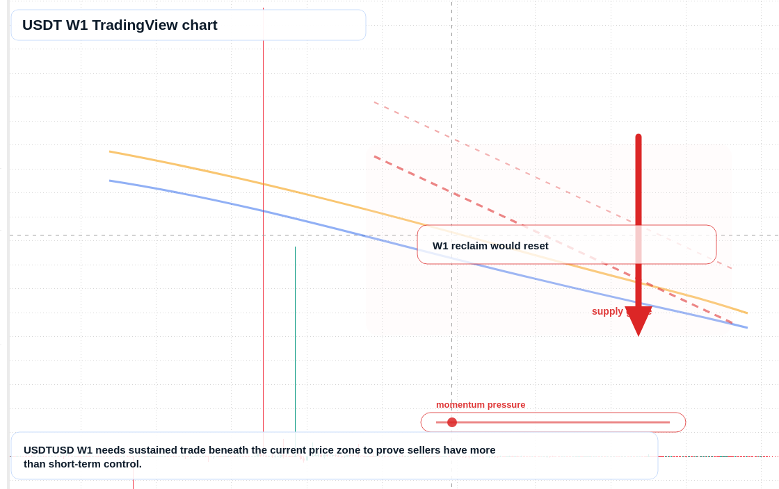 USDT W1 candlestick chart