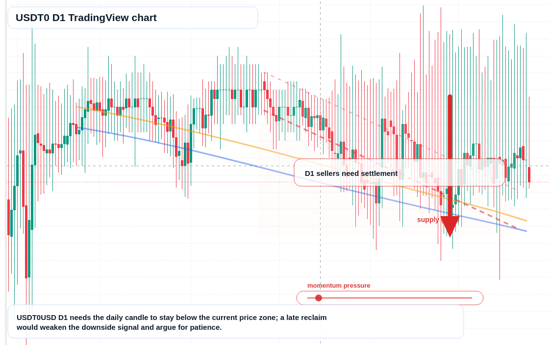 USDT0 D1 candlestick chart