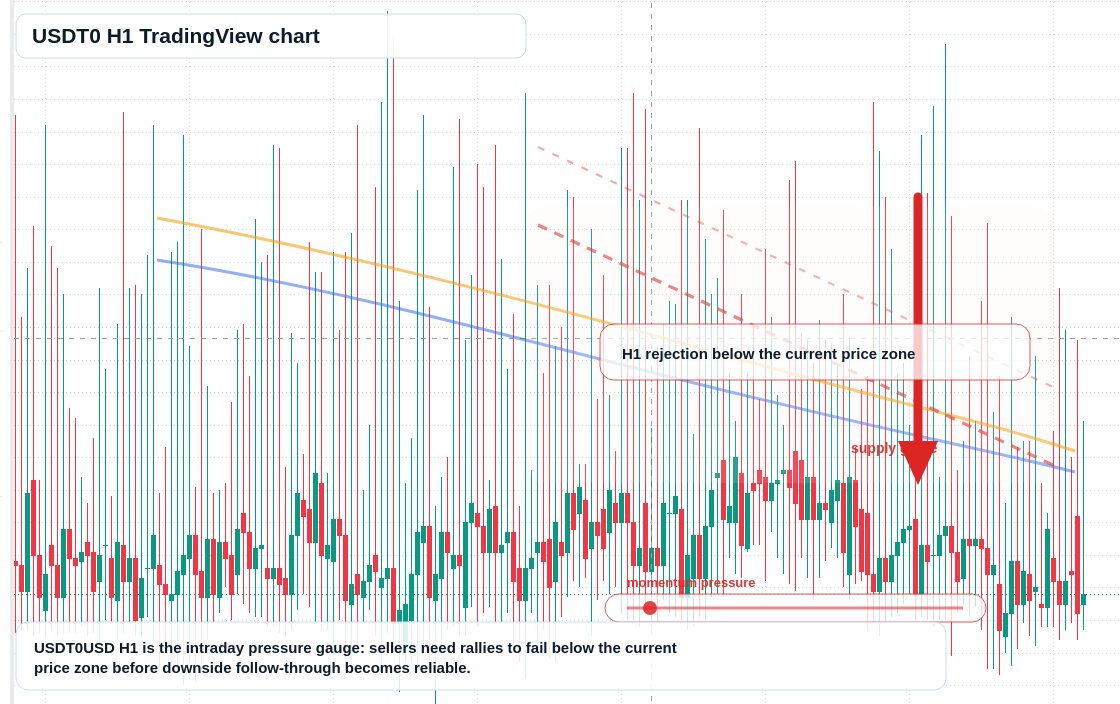USDT0 H1 candlestick chart