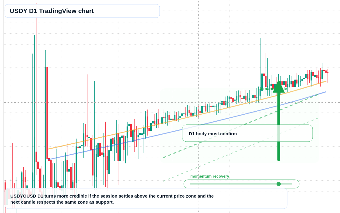 USDY D1 candlestick chart