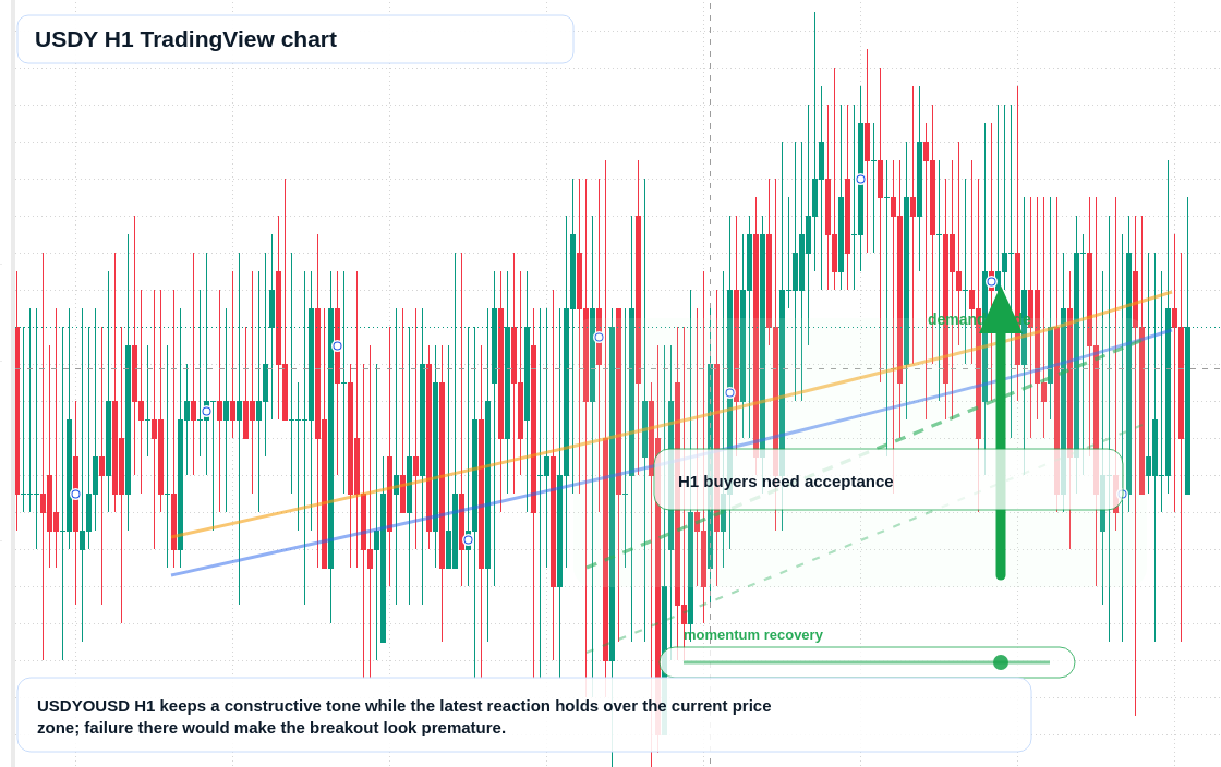 USDY H1 candlestick chart