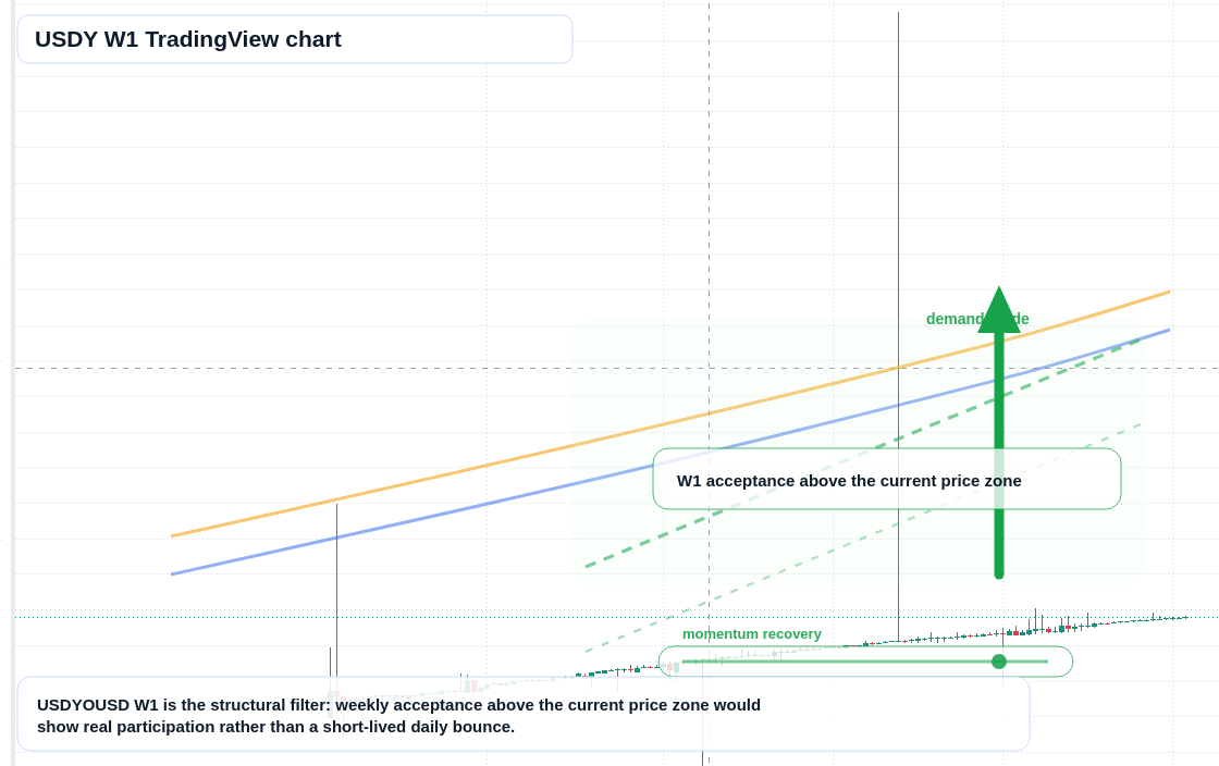 USDY W1 candlestick chart