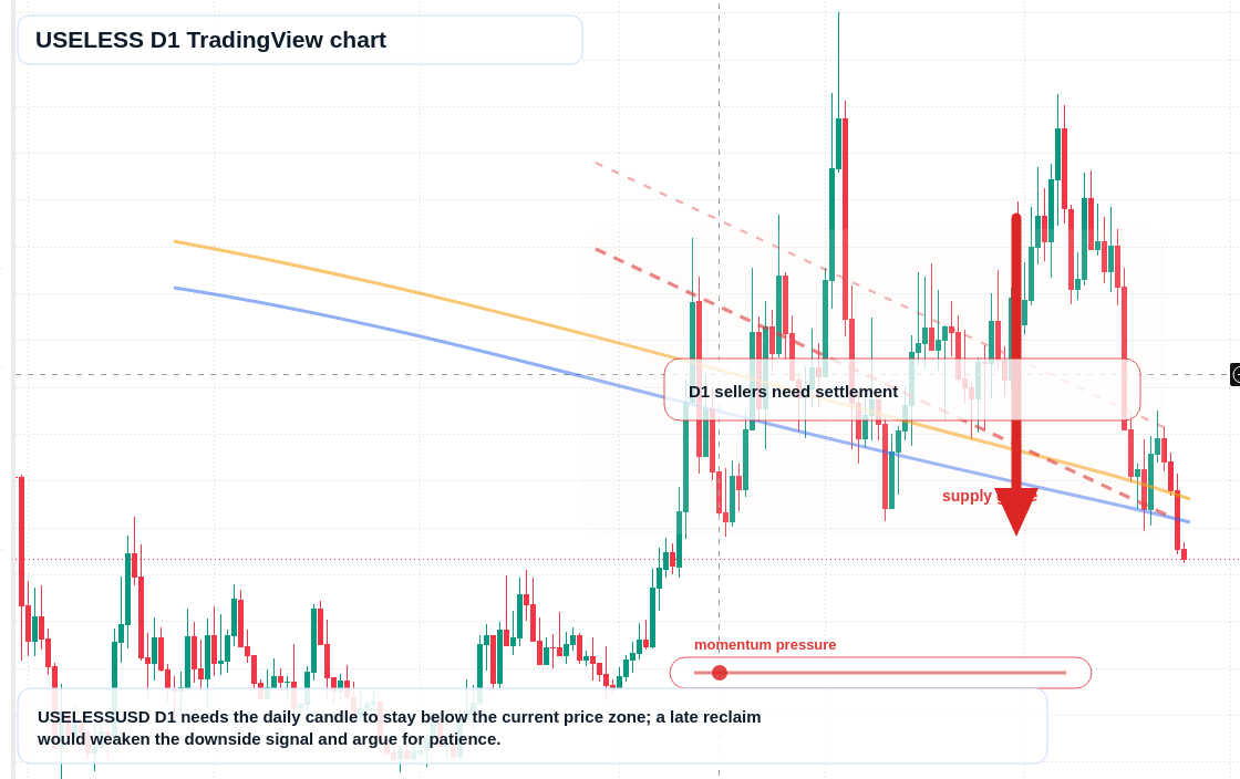USELESS D1 candlestick chart