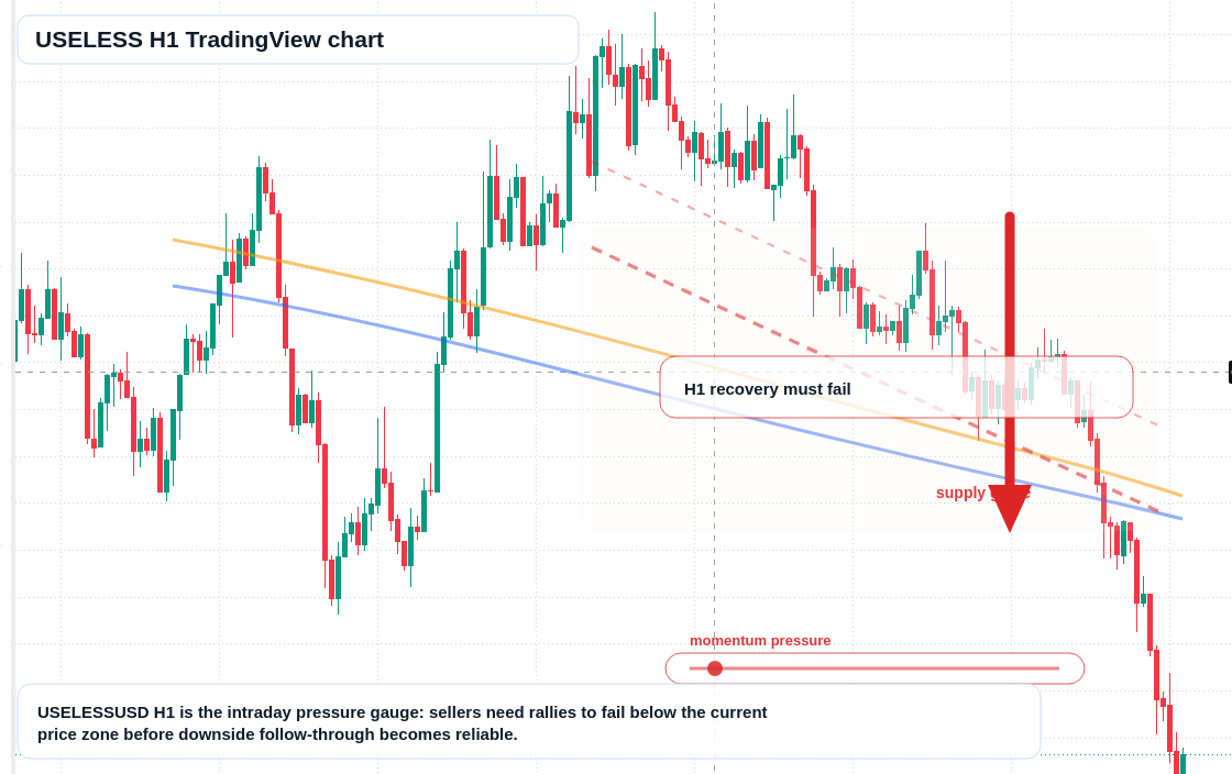 USELESS H1 candlestick chart