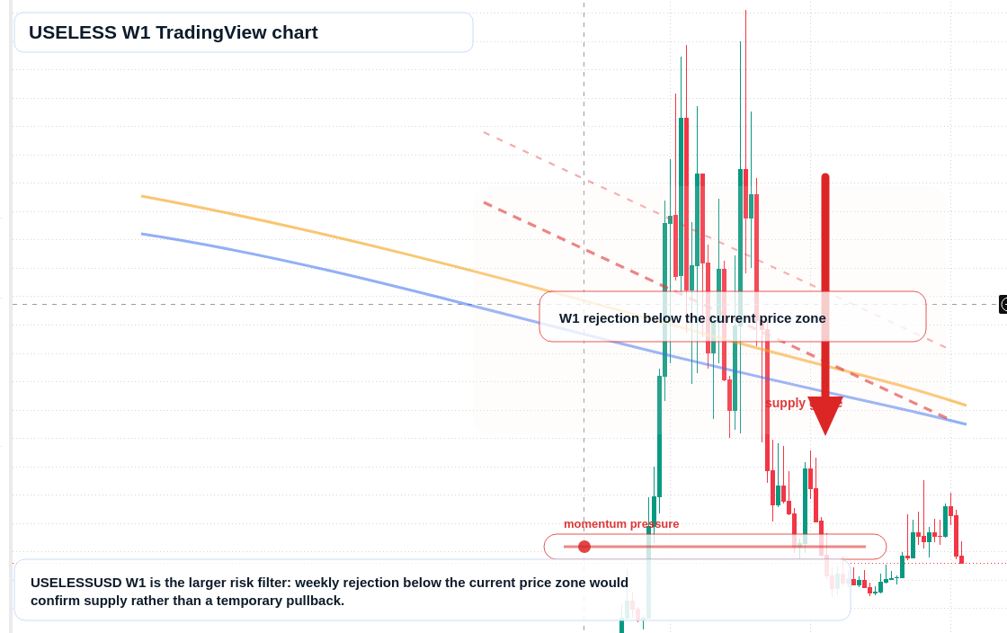 USELESS W1 candlestick chart
