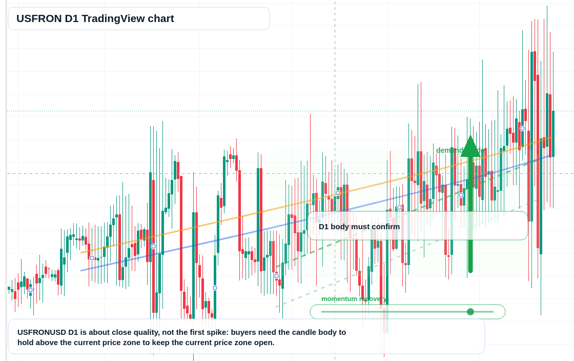 USFRON D1 candlestick chart